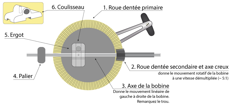 Sch&eacute;ma basique de fonctionnement d'un moulinet